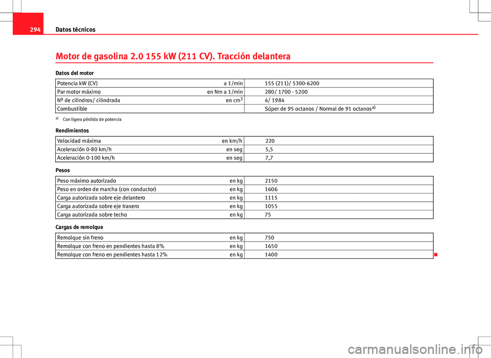 Seat Altea Freetrack 2013  Manual del propietario (in Spanish) 294Datos técnicos
Motor de gasolina 2.0 155 kW (211 CV). Tracción delantera
Datos del motor
Potencia kW (CV) a 1/min   155 (211)/ 5300-6200
Par motor máximo en Nm a 1/min   280/ 1700 - 5200
Nº de 