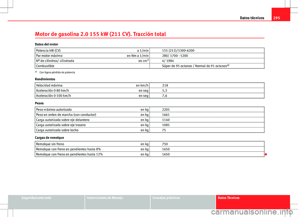 Seat Altea Freetrack 2013  Manual del propietario (in Spanish) 295
Datos técnicos
Motor de gasolina 2.0 155 kW (211 CV). Tracción total
Datos del motor Potencia kW (CV) a 1/min   155 (211)/5300-6200
Par motor máximo en Nm a 1/min   280/ 1700 - 5200
Nº de cili