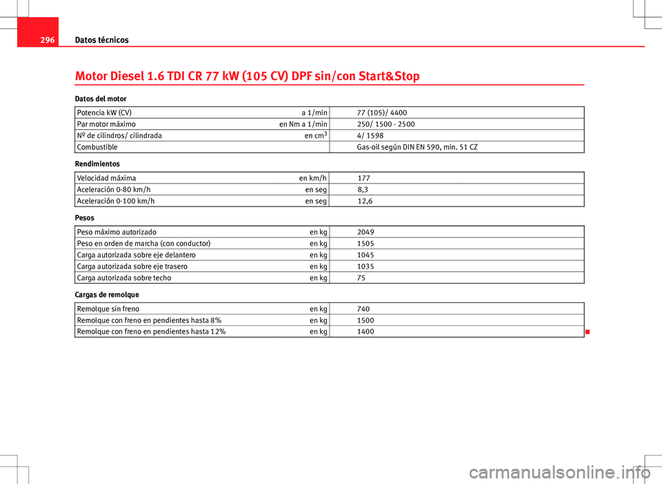 Seat Altea Freetrack 2013  Manual del propietario (in Spanish) 296Datos técnicos
Motor Diesel 1.6 TDI CR 77 kW (105 CV) DPF sin/con Start&Stop
Datos del motor
Potencia kW (CV) a 1/min   77 (105)/ 4400
Par motor máximo en Nm a 1/min   250/ 1500 - 2500
Nº de cil