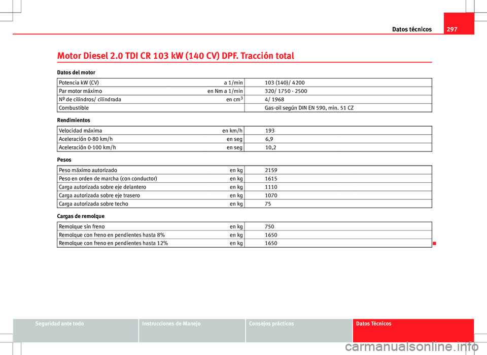 Seat Altea Freetrack 2013  Manual del propietario (in Spanish) 297
Datos técnicos
Motor Diesel 2.0 TDI CR 103 kW (140 CV) DPF. Tracción total
Datos del motor Potencia kW (CV) a 1/min   103 (140)/ 4200
Par motor máximo en Nm a 1/min   320/ 1750 - 2500
Nº de ci