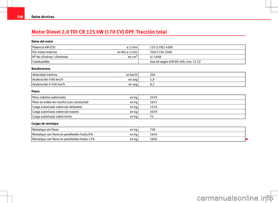 Seat Altea Freetrack 2013  Manual del propietario (in Spanish) 298Datos técnicos
Motor Diesel 2.0 TDI CR 125 kW (170 CV) DPF. Tracción total
Datos del motor
Potencia kW (CV) a 1/min   125 (170)/ 4200
Par motor máximo en Nm a 1/min   350/1750-2500
Nº de cilind