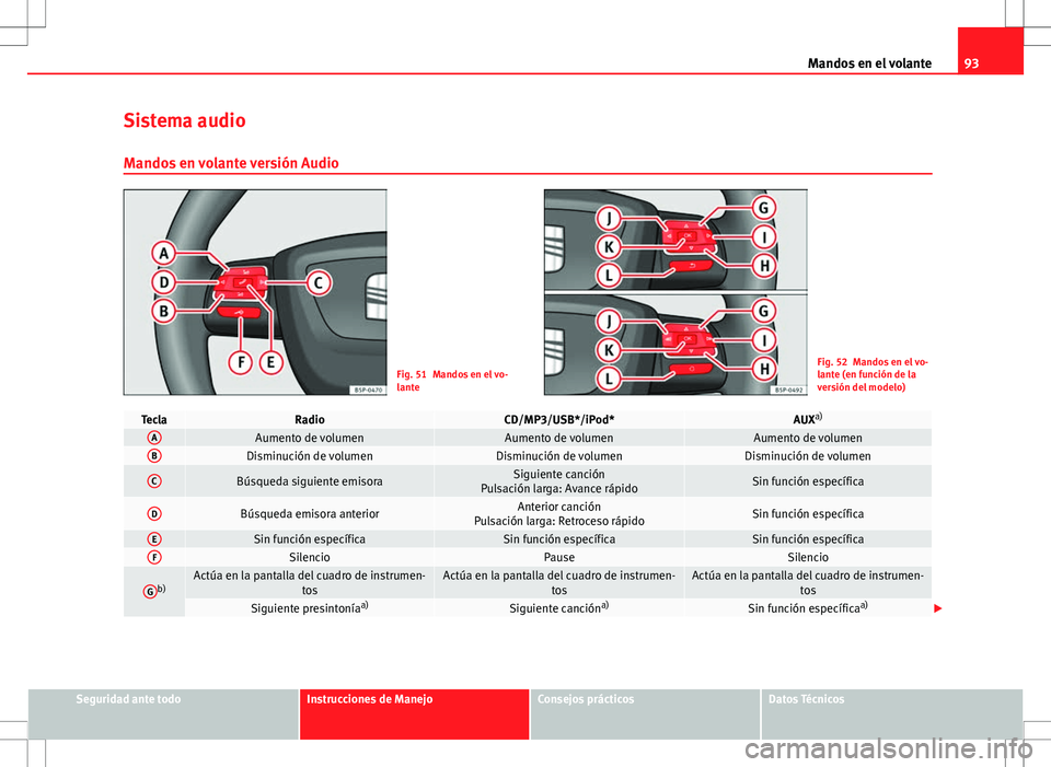 Seat Altea Freetrack 2013  Manual del propietario (in Spanish) 93
Mandos en el volante
Sistema audio Mandos en volante versión Audio
Fig. 51 Mandos en el vo-
lanteFig. 52 Mandos en el vo-
lante (en función de la
versión del modelo)
TeclaRadioCD/MP3/USB*/iPod*A