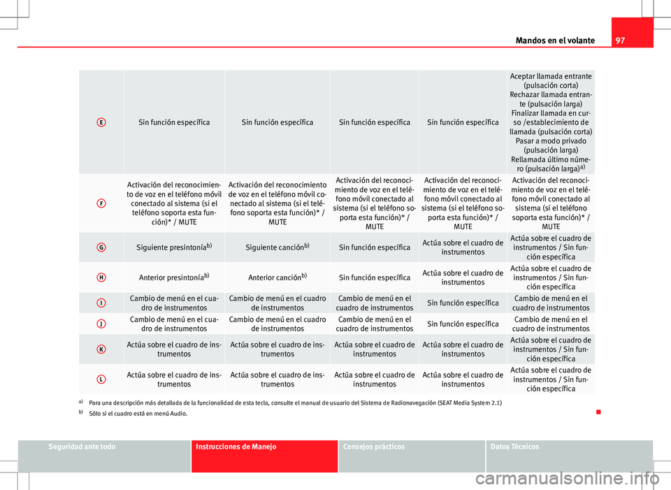 Seat Altea Freetrack 2013  Manual del propietario (in Spanish) 97
Mandos en el volante
ESin función específicaSin función específicaSin función específicaSin función específica
Aceptar llamada entrante
(pulsación corta)
Rechazar llamada entran- te (pulsa
