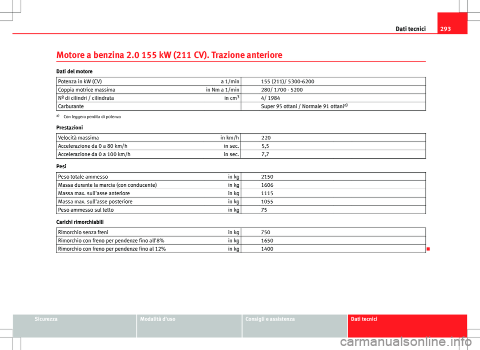 Seat Altea Freetrack 2013  Manuale del proprietario (in Italian) 293
Dati tecnici
Motore a benzina 2.0 155 kW (211 CV). Trazione anteriore
Dati del motore Potenza in kW (CV) a 1/min   155 (211)/ 5300-6200
Coppia motrice massima in Nm a 1/min   280/ 1700 - 5200
Nº 