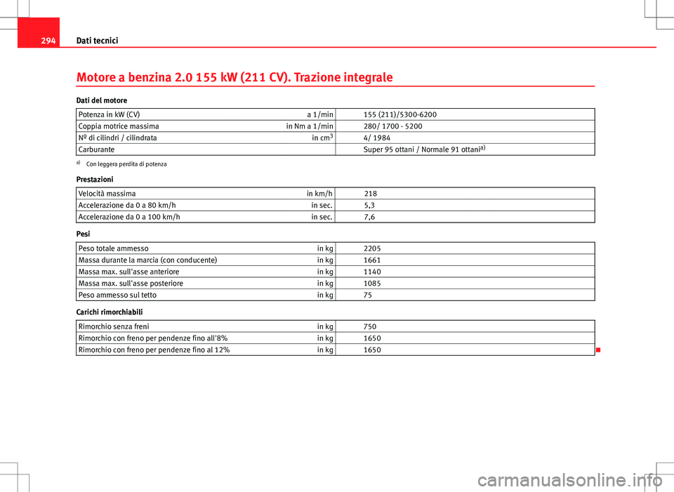 Seat Altea Freetrack 2013  Manuale del proprietario (in Italian) 294Dati tecnici
Motore a benzina 2.0 155 kW (211 CV). Trazione integrale
Dati del motore
Potenza in kW (CV) a 1/min   155 (211)/5300-6200
Coppia motrice massima in Nm a 1/min   280/ 1700 - 5200
Nº di