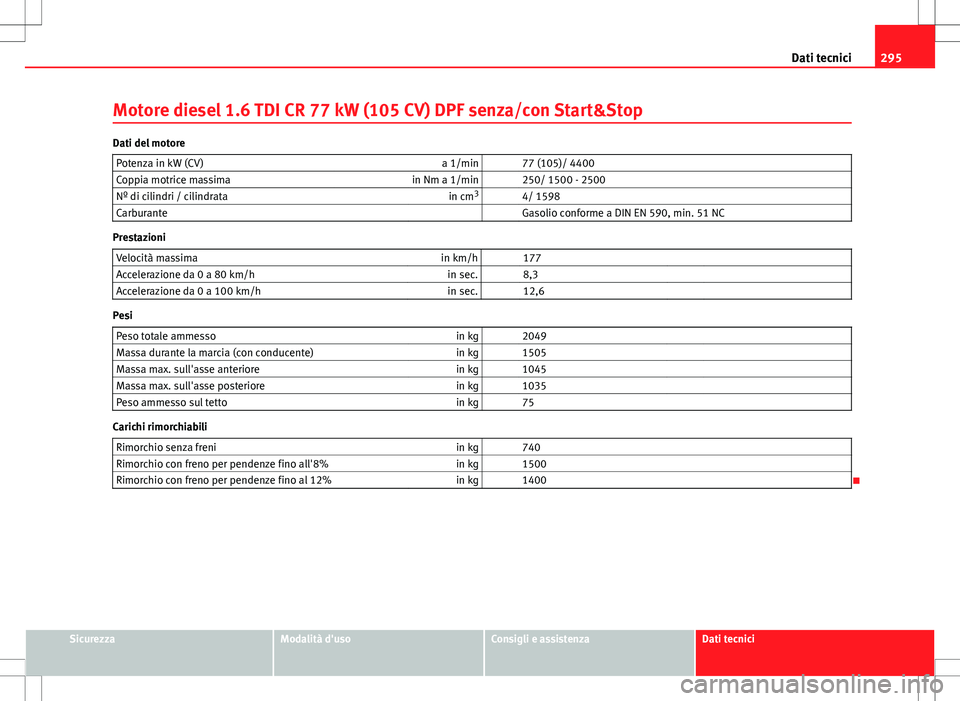 Seat Altea Freetrack 2013  Manuale del proprietario (in Italian) 295
Dati tecnici
Motore diesel 1.6 TDI CR 77 kW (105 CV) DPF senza/con Start&Stop
Dati del motore Potenza in kW (CV) a 1/min   77 (105)/ 4400
Coppia motrice massima in Nm a 1/min   250/ 1500 - 2500
N