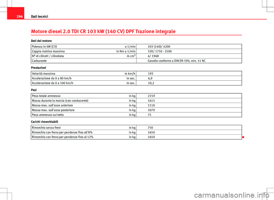 Seat Altea Freetrack 2013  Manuale del proprietario (in Italian) 296Dati tecnici
Motore diesel 2.0 TDI CR 103 kW (140 CV) DPF Trazione integrale
Dati del motore
Potenza in kW (CV) a 1/min   103 (140)/ 4200
Coppia motrice massima in Nm a 1/min   320/ 1750 - 2500
Nº