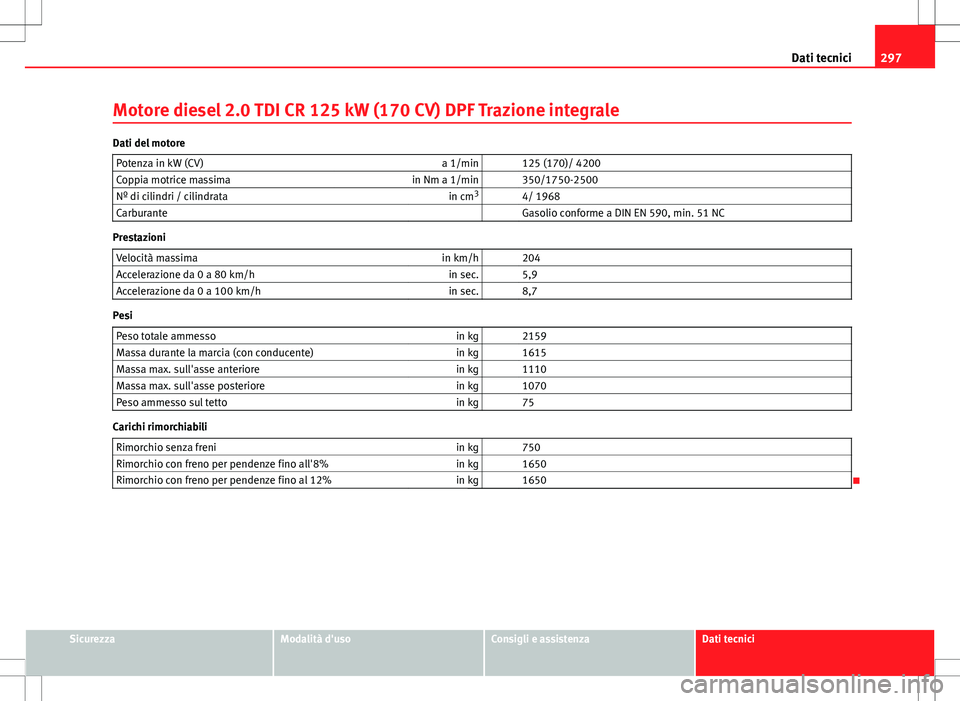 Seat Altea Freetrack 2013  Manuale del proprietario (in Italian) 297
Dati tecnici
Motore diesel 2.0 TDI CR 125 kW (170 CV) DPF Trazione integrale
Dati del motore Potenza in kW (CV) a 1/min   125 (170)/ 4200
Coppia motrice massima in Nm a 1/min   350/1750-2500
Nº d