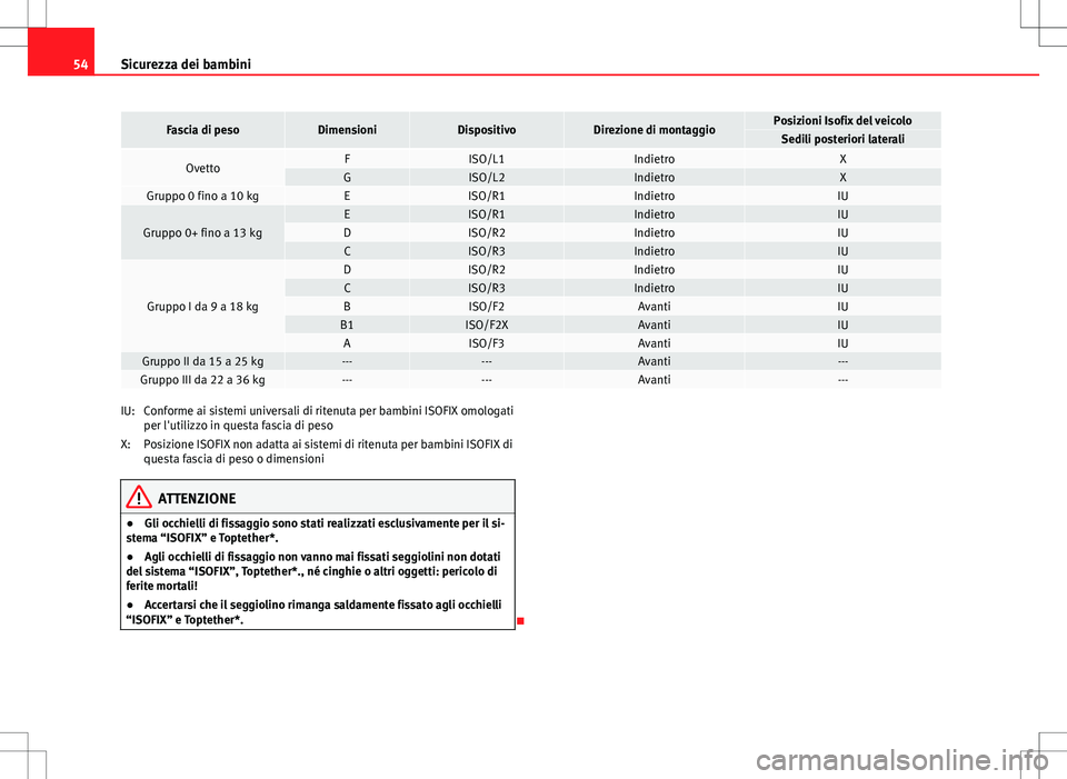 Seat Altea Freetrack 2013 Manuale del proprietario (in Italian) 54Sicurezza dei bambini
Fascia di pesoDimensioniDispositivoDirezione di montaggioPosizioni Isofix del veicoloSedili posteriori laterali
OvettoFISO/L1IndietroXGISO/L2IndietroXGruppo 0 fino a 10 kgEISO/ Seat Altea Freetrack 2013 Manuale del proprietario (in Italian) 54Sicurezza dei bambini
Fascia di pesoDimensioniDispositivoDirezione di montaggioPosizioni Isofix del veicoloSedili posteriori laterali
OvettoFISO/L1IndietroXGISO/L2IndietroXGruppo 0 fino a 10 kgEISO/