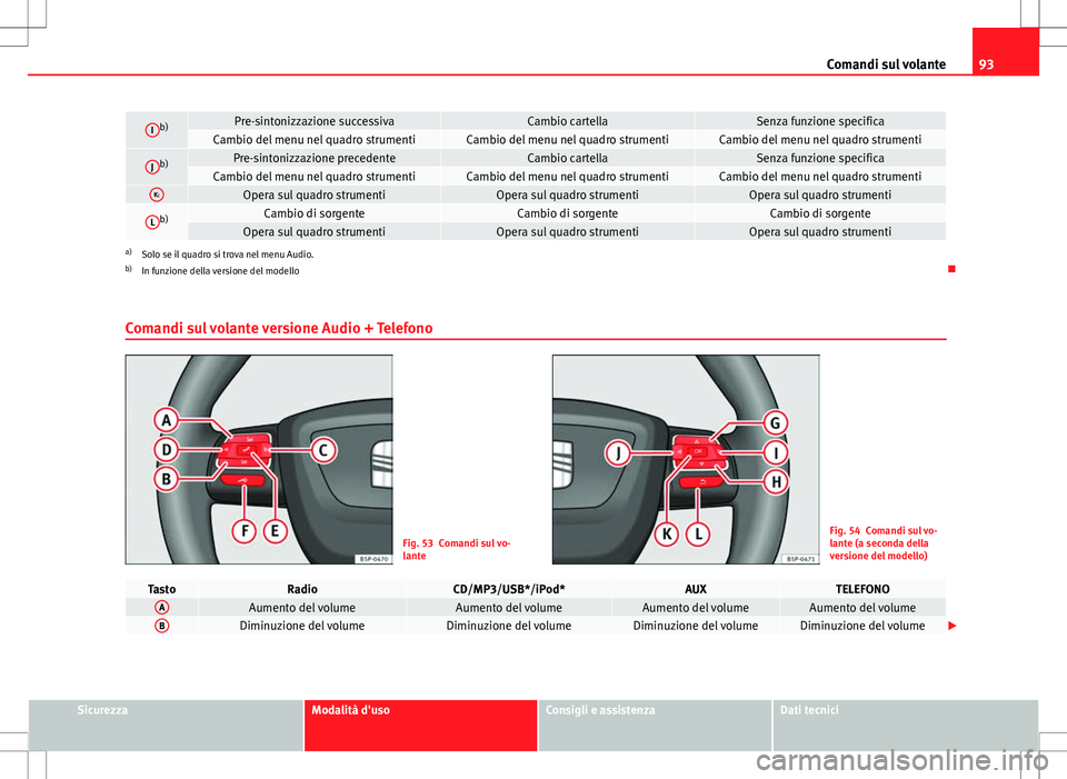 Seat Altea Freetrack 2013 Manuale del proprietario (in Italian) 93
Comandi sul volante
Ib)Pre-sintonizzazione successivaCambio cartellaSenza funzione specificaCambio del menu nel quadro strumentiCambio del menu nel quadro strumentiCambio del menu nel quadro strume Seat Altea Freetrack 2013 Manuale del proprietario (in Italian) 93
Comandi sul volante
Ib)Pre-sintonizzazione successivaCambio cartellaSenza funzione specificaCambio del menu nel quadro strumentiCambio del menu nel quadro strumentiCambio del menu nel quadro strume