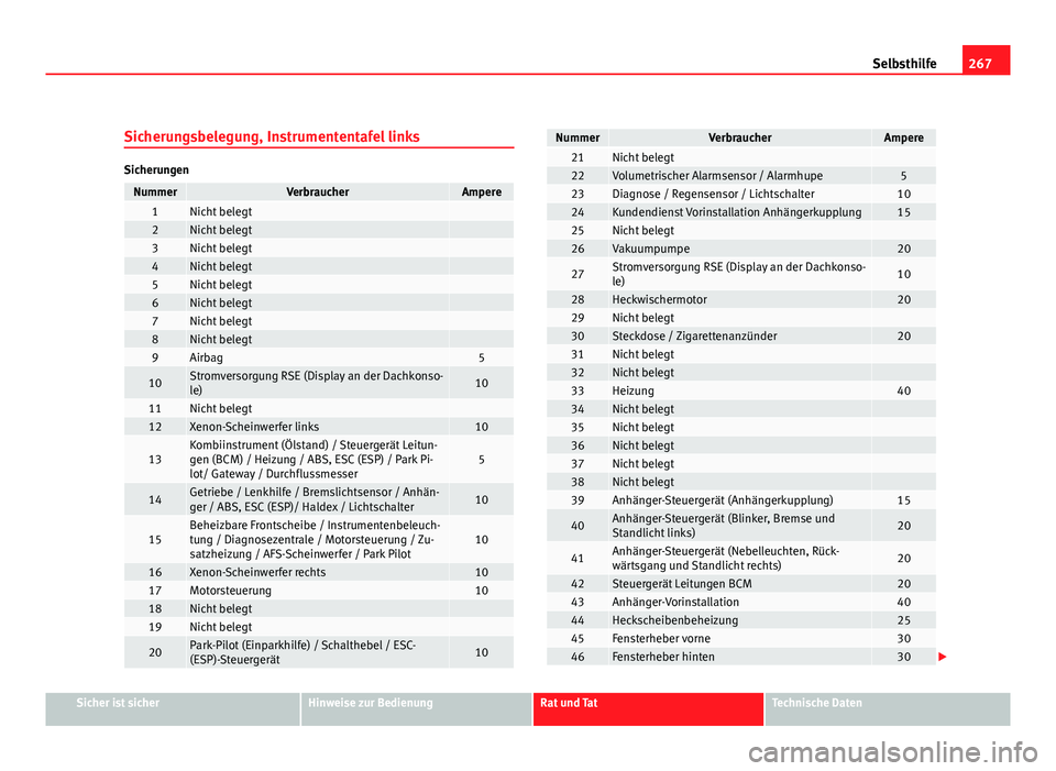 Seat Altea Freetrack 2012  Betriebsanleitung (in German) 267
Selbsthilfe
Sicherungsbelegung, Instrumententafel links
Sicherungen
NummerVerbraucherAmpere1Nicht belegt 2Nicht belegt 3Nicht belegt 4Nicht belegt 5Nicht belegt 6Nicht belegt 7Nicht belegt 8Nicht 