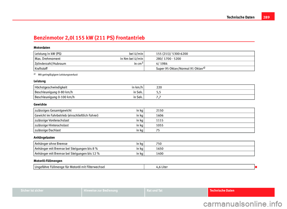 Seat Altea Freetrack 2012  Betriebsanleitung (in German) 289
Technische Daten
Benzinmotor 2,0l 155 kW (211 PS) Frontantrieb
Motordaten Leistung in kW (PS) bei U/min   155 (211)/ 5300-6200
Max. Drehmoment in Nm bei U/min   280/ 1700 - 5200
Zylinderzahl/Hubra