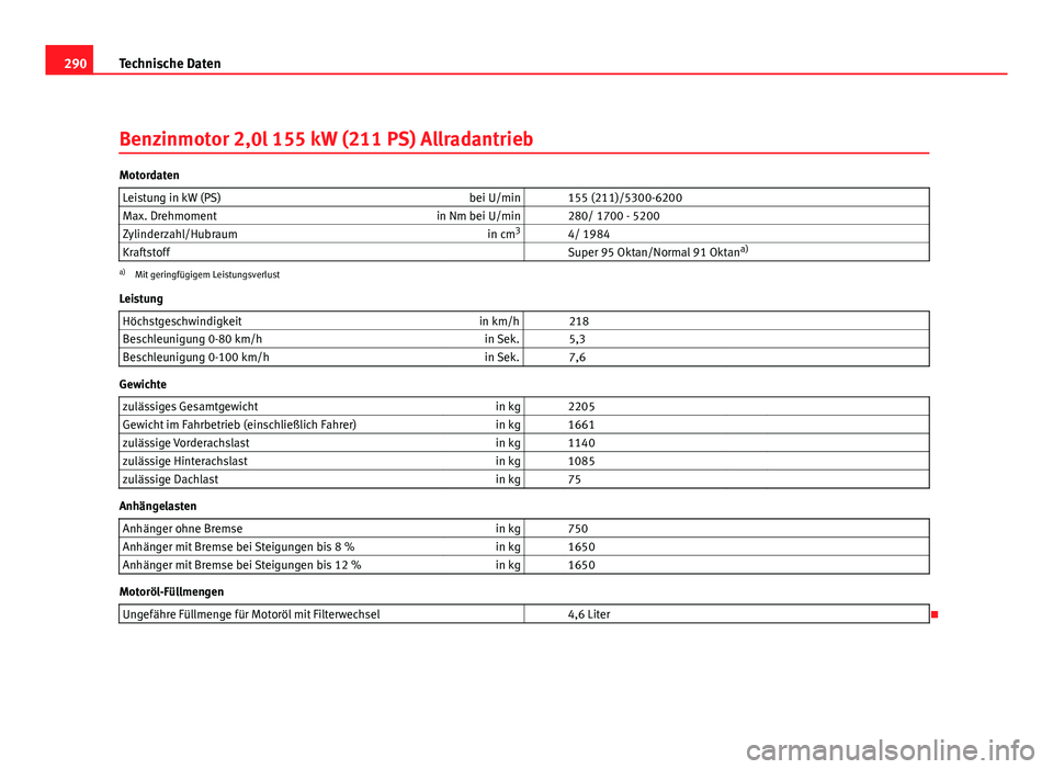 Seat Altea Freetrack 2012  Betriebsanleitung (in German) 290Technische Daten
Benzinmotor 2,0l 155 kW (211 PS) Allradantrieb
Motordaten
Leistung in kW (PS) bei U/min   155 (211)/5300-6200
Max. Drehmoment in Nm bei U/min   280/ 1700 - 5200
Zylinderzahl/Hubrau