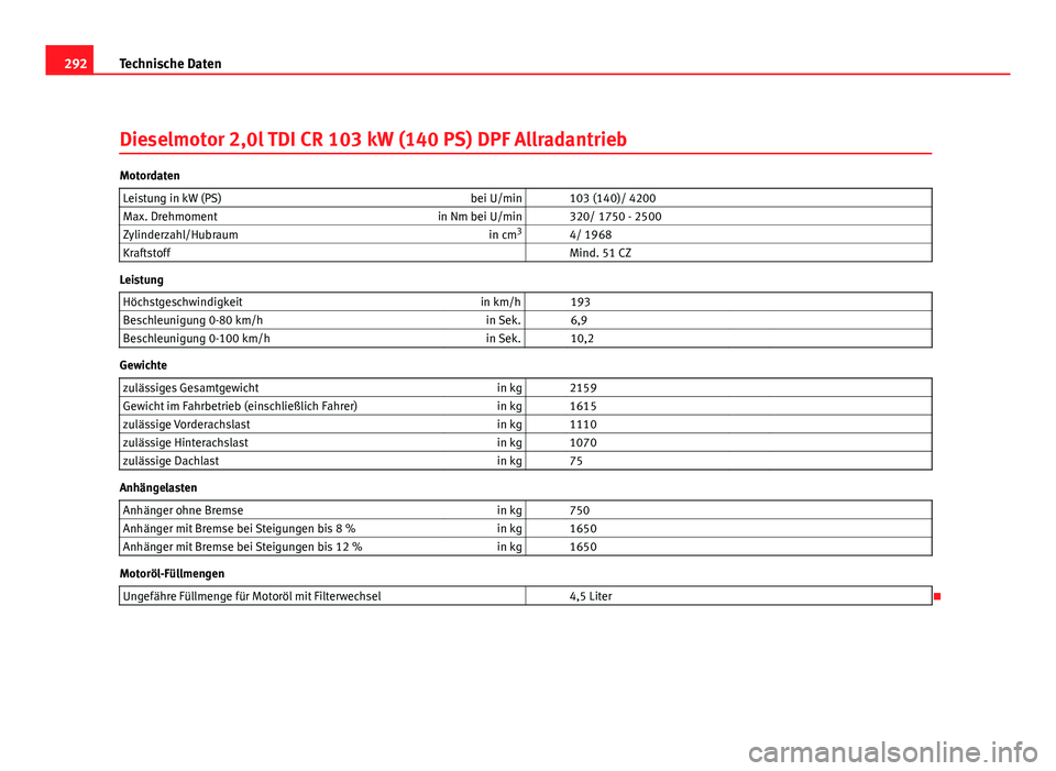 Seat Altea Freetrack 2012  Betriebsanleitung (in German) 292Technische Daten
Dieselmotor 2,0l TDI CR 103 kW (140 PS) DPF Allradantrieb
Motordaten
Leistung in kW (PS) bei U/min   103 (140)/ 4200
Max. Drehmoment in Nm bei U/min   320/ 1750 - 2500
Zylinderzahl