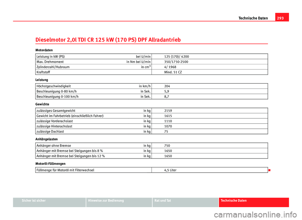 Seat Altea Freetrack 2012  Betriebsanleitung (in German) 293
Technische Daten
Dieselmotor 2,0l TDI CR 125 kW (170 PS) DPF Allradantrieb
Motordaten Leistung in kW (PS) bei U/min   125 (170)/ 4200
Max. Drehmoment in Nm bei U/min   350/1750-2500
Zylinderzahl/H