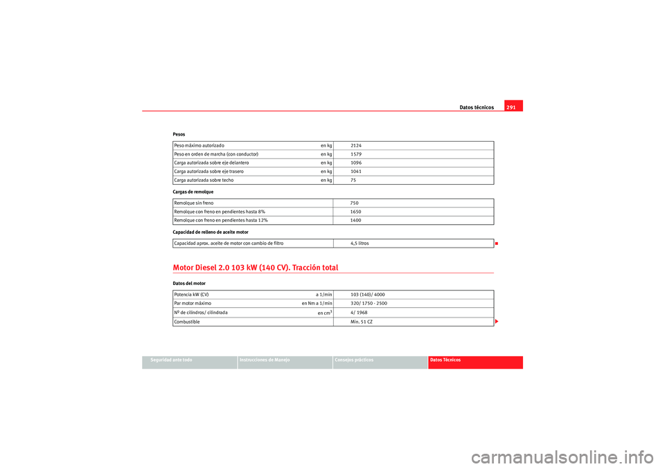 Seat Altea Freetrack 2010  Manual del propietario (in Spanish) Datos técnicos291
Seguridad ante todo
Instrucciones de Manejo
Consejos prácticos
Datos Técnicos
Pesos
Cargas de remolque
Capacidad de relleno de aceite motor
Motor Diesel 2.0 103 kW (140 CV). Tracc