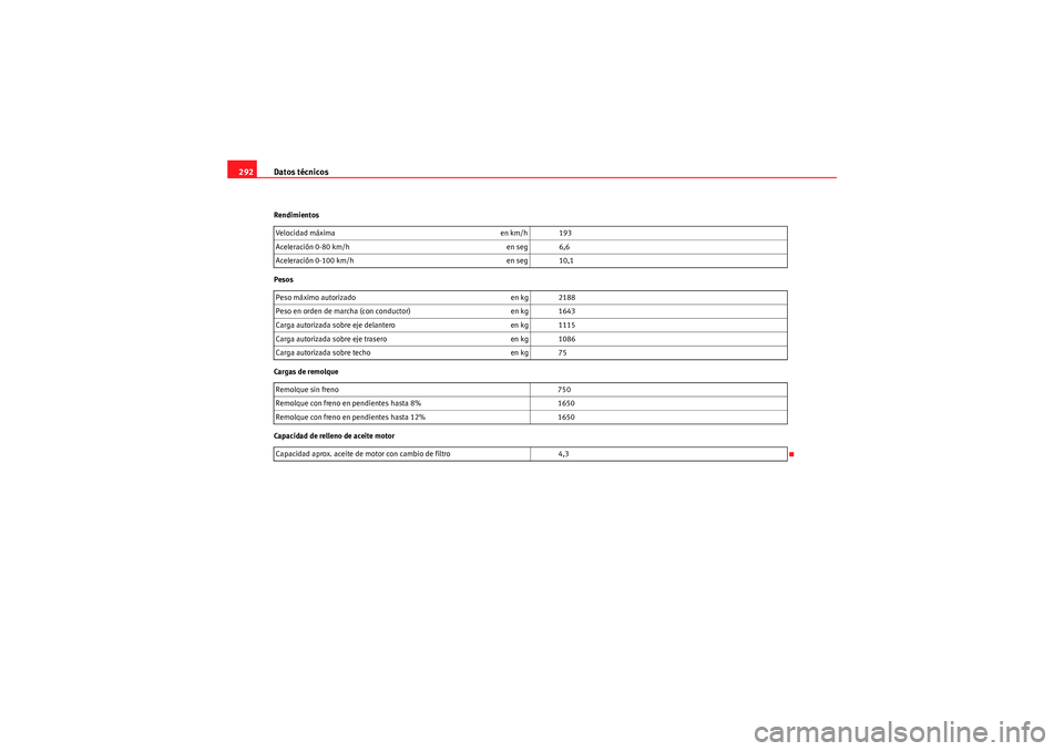 Seat Altea Freetrack 2010  Manual del propietario (in Spanish) Datos técnicos
292Rendimientos
Pesos
Cargas de remolque
Capacidad de relleno de aceite motor Velocidad máxima
en km/h 193
Aceleración 0-80 km/h en seg 6,6
Aceleración 0-100 km/h en seg 10,1
Peso m
