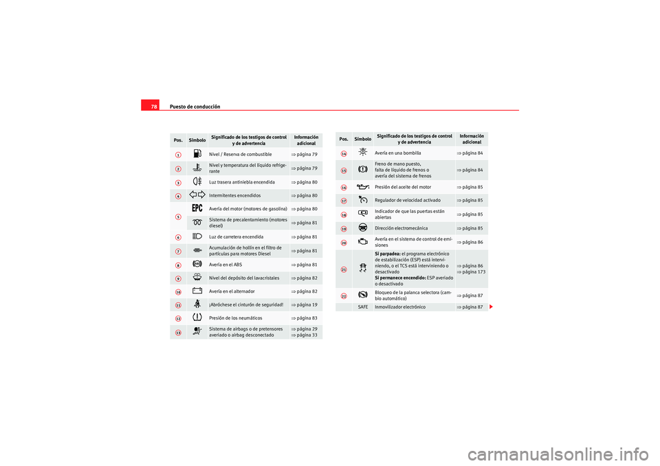 Seat Altea Freetrack 2010 Manual del propietario (in Spanish) Puesto de conducción
78Pos.
Símbolo
Significado de los testigos de control
y de advertencia
Información adicional
Nivel / Reserva de combustible
⇒ página 79
Nivel y temperatura del l Seat Altea Freetrack 2010 Manual del propietario (in Spanish) Puesto de conducción
78Pos.
Símbolo
Significado de los testigos de control
y de advertencia
Información adicional
Nivel / Reserva de combustible
⇒ página 79
Nivel y temperatura del l