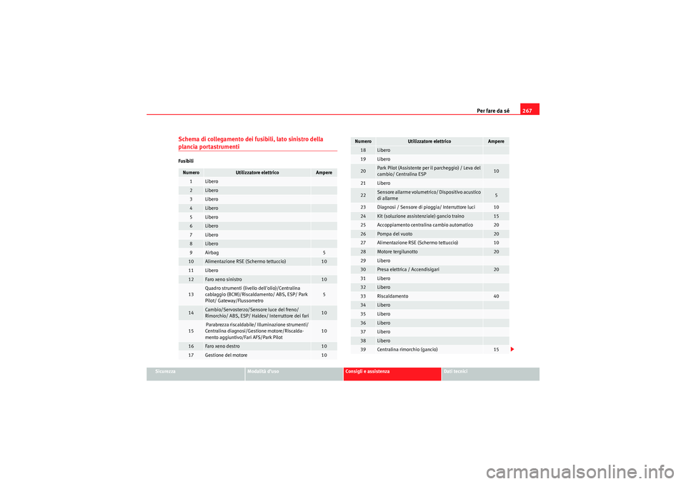 Seat Altea Freetrack 2010 Manuale del proprietario (in Italian) Per fare da sé267
Sicurezza
Modalità d’uso
Consigli e assistenza
Dati tecnici
Schema di collegamento dei fusibili, lato sinistro della plancia portastrumentiFusibiliNumero
Utilizzatore elettrico
A Seat Altea Freetrack 2010 Manuale del proprietario (in Italian) Per fare da sé267
Sicurezza
Modalità d’uso
Consigli e assistenza
Dati tecnici
Schema di collegamento dei fusibili, lato sinistro della plancia portastrumentiFusibiliNumero
Utilizzatore elettrico
A