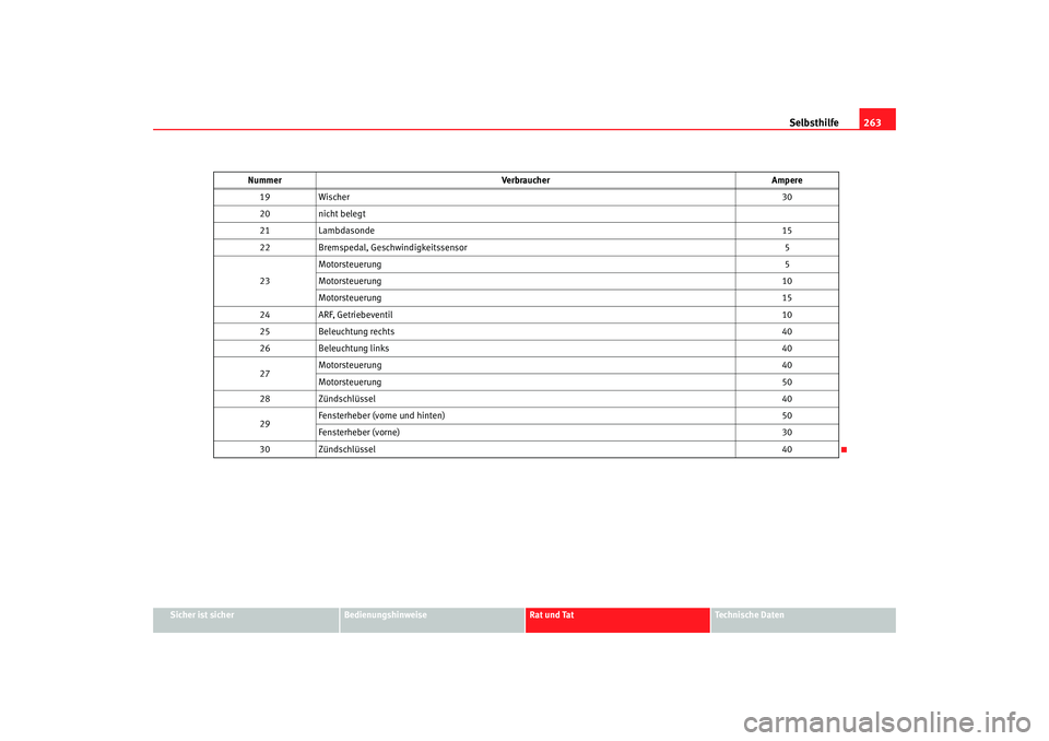 Seat Altea Freetrack 2008  Betriebsanleitung (in German) Selbsthilfe263
Sicher ist sicher
Bedienungshinweise
Rat und Tat
Technische Daten
19
Wischer 30
20 nicht belegt
21 Lambdasonde 15
22 Bremspedal, Geschwindigkeitssensor 5
23 Motorsteuerung
5
Motorsteuer