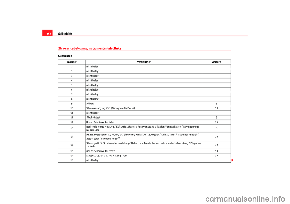 Seat Altea Freetrack 2007  Betriebsanleitung (in German) Selbsthilfe
258Sicherungsbelegung, Instrumententafel linksSicherungen
Nummer Verbraucher Ampere
1n ic h t b ele g t
2n ic h t b ele g t
3n ic h t b ele g t
4n ic h t b ele g t
5n ic h t b ele g t
6n i