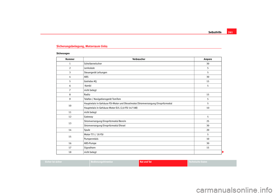 Seat Altea Freetrack 2007  Betriebsanleitung (in German) Selbsthilfe261
Sicher ist sicher
Bedienungshinweise
Rat und Tat
Technische Daten
Sicherungsbelegung, Motorraum linksSicherungen
Nummer Verbraucher Ampere
1 Scheibenwischer 30
2 Lenksäule 5
3 Steuerge