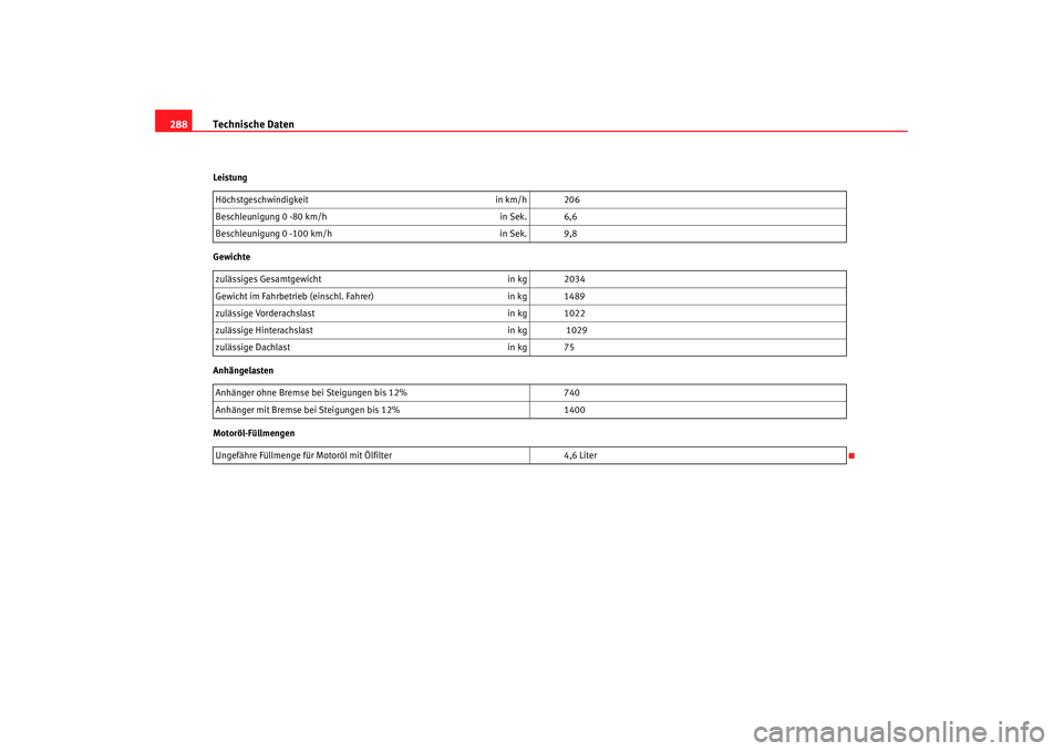 Seat Altea Freetrack 2007  Betriebsanleitung (in German) Technische Daten
288Leistung
Gewichte
Anhängelasten
Motoröl-Füllmengen Höchstgeschwindigkeit
in km/h 206
Beschleunigung 0 -80 km/h in Sek. 6,6
Beschleunigung 0 - 100 km/h in Sek. 9,8
zulässiges G