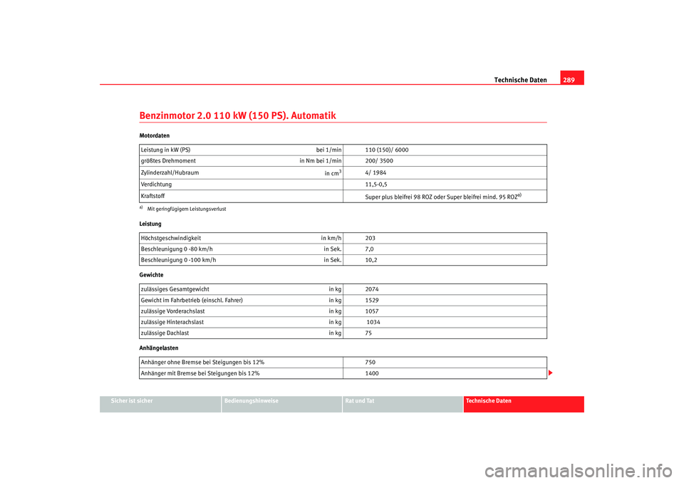 Seat Altea Freetrack 2007  Betriebsanleitung (in German) Technische Daten289
Sicher ist sicher
Bedienungshinweise
Rat und Tat
Technische Daten
Benzinmotor 2.0 110 kW (150 PS). AutomatikMotordaten
Leistung
Gewichte
AnhängelastenLeistung in kW (PS) 
bei 1/mi