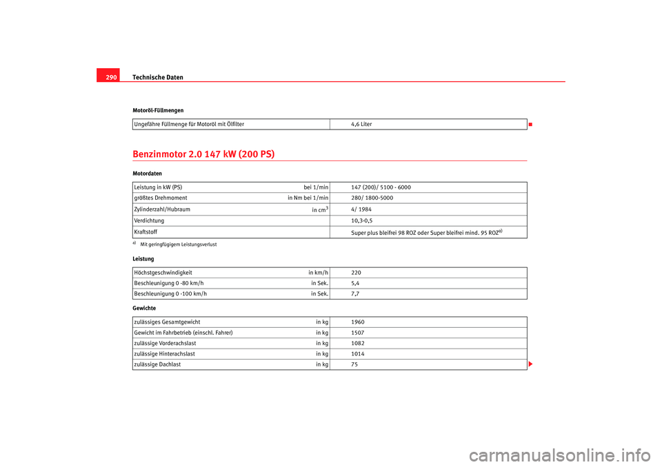 Seat Altea Freetrack 2007  Betriebsanleitung (in German) Technische Daten
290Motoröl-FüllmengenBenzinmotor 2.0 147 kW (200 PS)Motordaten
Leistung
Gewichte Ungefähre Füllmenge für Motoröl mit Ölfilter
4,6 Liter
Leistung in kW (PS)  bei 1/min 147 (200)