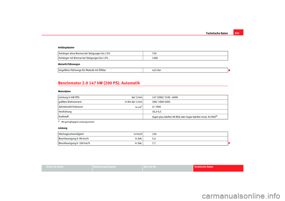Seat Altea Freetrack 2007  Betriebsanleitung (in German) Technische Daten291
Sicher ist sicher
Bedienungshinweise
Rat und Tat
Technische Daten
Anhängelasten
Motoröl-Füllmengen
Benzinmotor 2.0 147 kW (200 PS). AutomatikMotordaten
Leistung
Anhänger ohne B