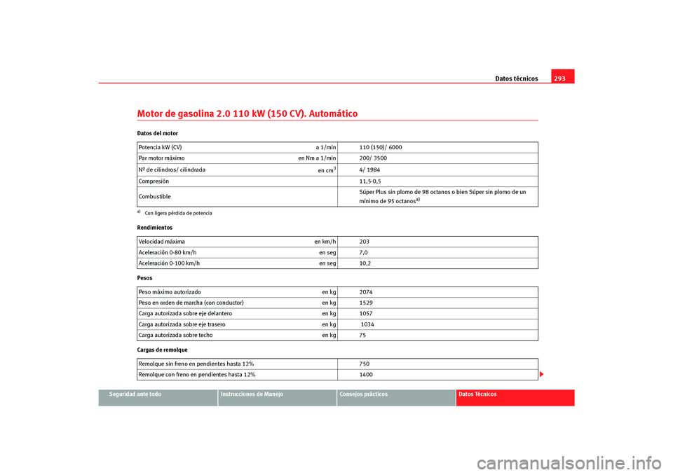 Seat Altea Freetrack 2007  Manual del propietario (in Spanish) Datos técnicos293
Seguridad ante todo
Instrucciones de Manejo
Consejos prácticos
Datos Técnicos
Motor de gasolina 2.0 110 kW (150 CV). AutomáticoDatos del motor
Rendimientos
Pesos
Cargas de remolq
