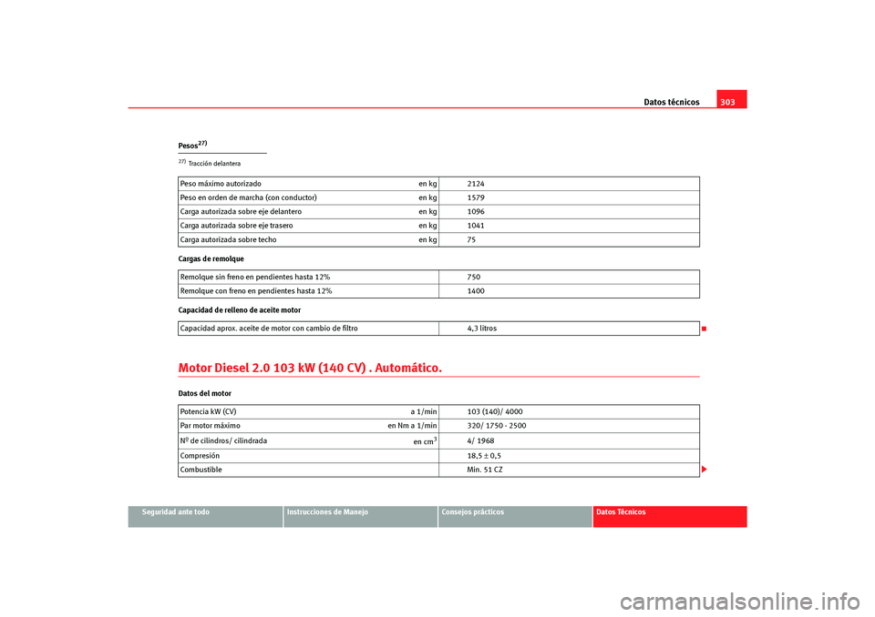 Seat Altea Freetrack 2007  Manual del propietario (in Spanish) Datos técnicos303
Seguridad ante todo
Instrucciones de Manejo
Consejos prácticos
Datos Técnicos
Pesos
27)
Cargas de remolque
Capacidad de relleno de aceite motorMotor Diesel 2.0 103 kW (140 CV) . A
