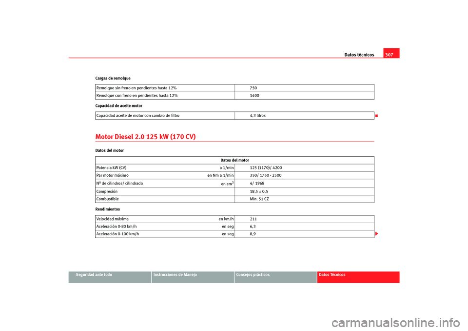 Seat Altea Freetrack 2007  Manual del propietario (in Spanish) Datos técnicos307
Seguridad ante todo
Instrucciones de Manejo
Consejos prácticos
Datos Técnicos
Cargas de remolque
Capacidad de aceite motor
Motor Diesel 2.0 125 kW (170 CV)Datos del motor
Rendimie