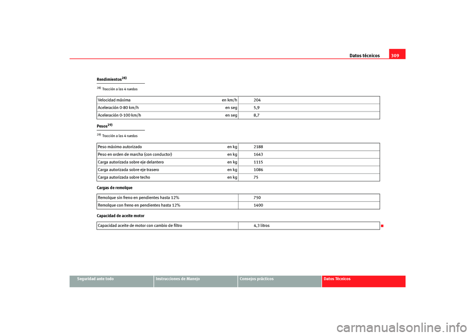 Seat Altea Freetrack 2007  Manual del propietario (in Spanish) Datos técnicos309
Seguridad ante todo
Instrucciones de Manejo
Consejos prácticos
Datos Técnicos
Rendimientos
28)
Pesos
29)
Cargas de remolque
Capacidad de aceite motor28)Tracción a las 4 ruedasVel