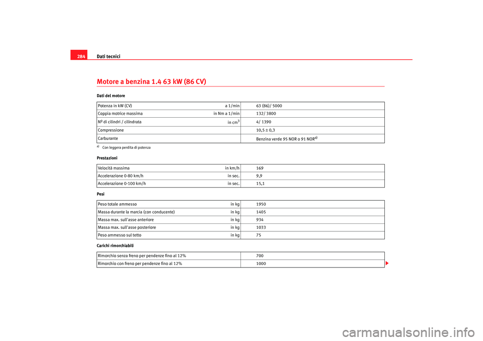 Seat Altea Freetrack 2007  Manuale del proprietario (in Italian) Dati tecnici
284Motore a benzina 1.4 63 kW (86 CV)Dati del motore
Prestazioni
Pesi
Carichi rimorchiabili Potenza in kW (CV)
a 1/min 63 (86)/ 5000
Coppia motrice massima in Nm a 1/min 132/ 3800
Nº di 