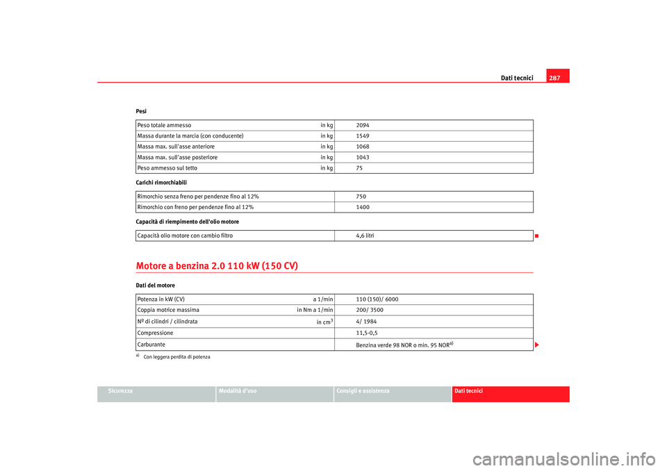 Seat Altea Freetrack 2007  Manuale del proprietario (in Italian) Dati tecnici287
Sicurezza
Modalità duso
Consigli e assistenza
Dati tecnici
Pesi
Carichi rimorchiabili
Capacità di riempimento dellolio motore
Motore a benzina 2.0 110 kW (150 CV)Dati del motore
Pe