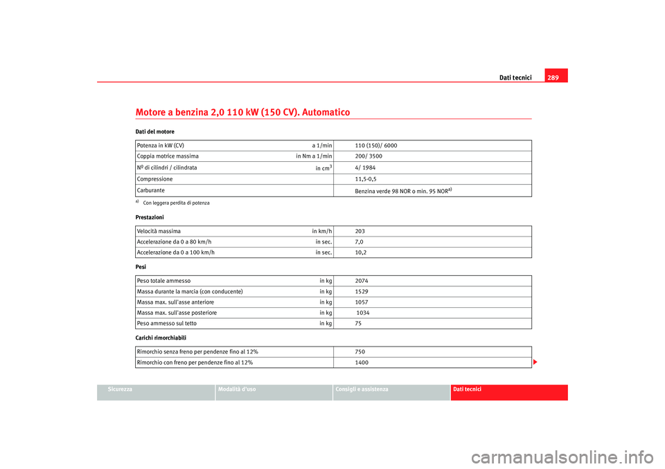 Seat Altea Freetrack 2007  Manuale del proprietario (in Italian) Dati tecnici289
Sicurezza
Modalità duso
Consigli e assistenza
Dati tecnici
Motore a benzina 2,0 110 kW (150 CV). AutomaticoDati del motore
Prestazioni
Pesi
Carichi rimorchiabiliPotenza in kW (CV)
a 