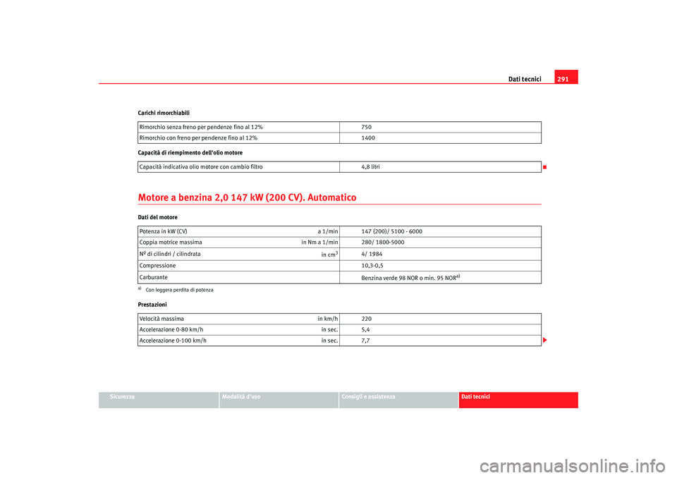 Seat Altea Freetrack 2007  Manuale del proprietario (in Italian) Dati tecnici291
Sicurezza
Modalità duso
Consigli e assistenza
Dati tecnici
Carichi rimorchiabili
Capacità di riempimento dellolio motore
Motore a benzina 2,0 147 kW (200 CV). AutomaticoDati del mo
