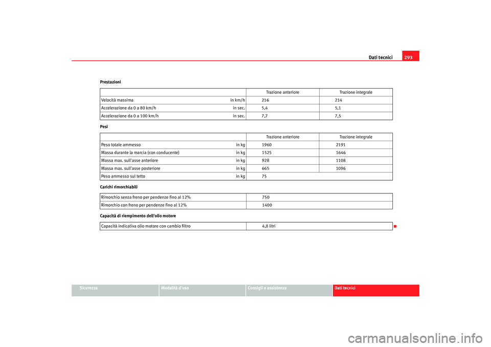 Seat Altea Freetrack 2007  Manuale del proprietario (in Italian) Dati tecnici293
Sicurezza
Modalità duso
Consigli e assistenza
Dati tecnici
Prestazioni
Pesi
Carichi rimorchiabili
Capacità di riempimento dellolio motore
Trazione anteriore
Trazione integrale
Velo
