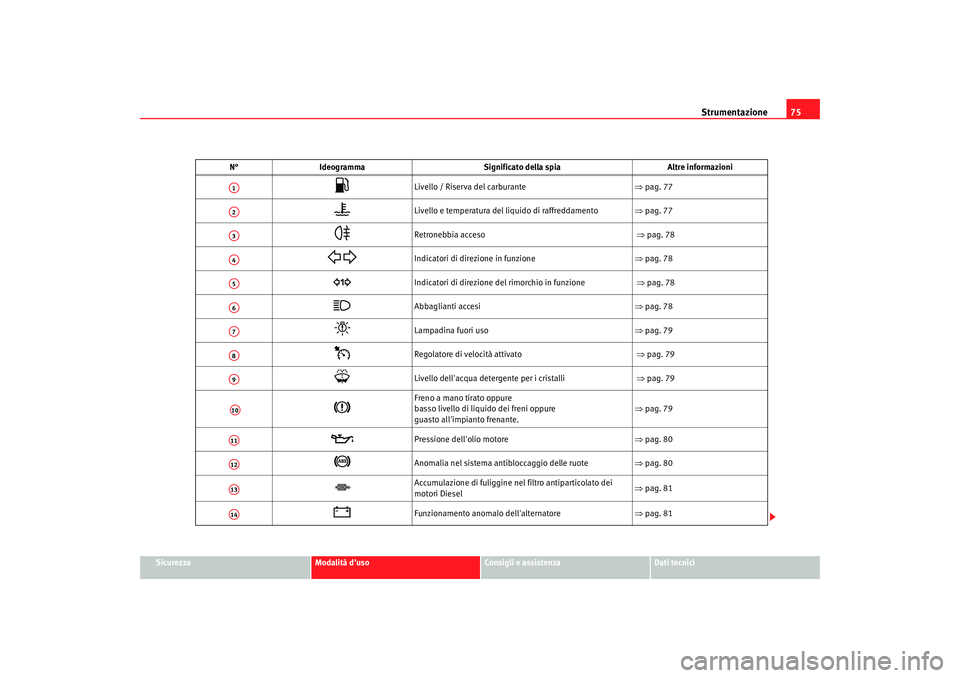 Seat Altea Freetrack 2007  Manuale del proprietario (in Italian) Strumentazione75
Sicurezza
Modalità duso
Consigli e assistenza
Dati tecnici
N°
Ideogramma Significato della spia Altre informazioni

Livello / Riserva del carburante  ⇒pag. 77 

Livello e t