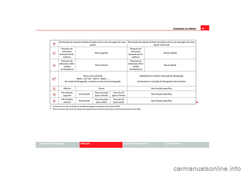 Seat Altea Freetrack 2007  Manual do proprietário (in Portuguese)  Comandos no volante91
Dispositivos de segurança
Utilização
Conselhos e Intervenções
Dados Técnicos
Diminuição do volume da fonte de áu
dio activa e da mensagem de nave-
gação Diminuição d
