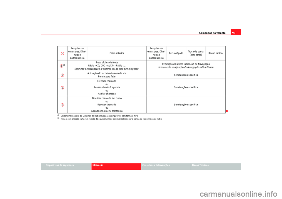 Seat Altea Freetrack 2007  Manual do proprietário (in Portuguese)  Comandos no volante93
Dispositivos de segurança
Utilização
Conselhos e Intervenções
Dados Técnicos
Pesquisa de 
emissoras. Dimi-
nuição
da frequência Faixa anterior
Pesquisa de 
emissoras. Di