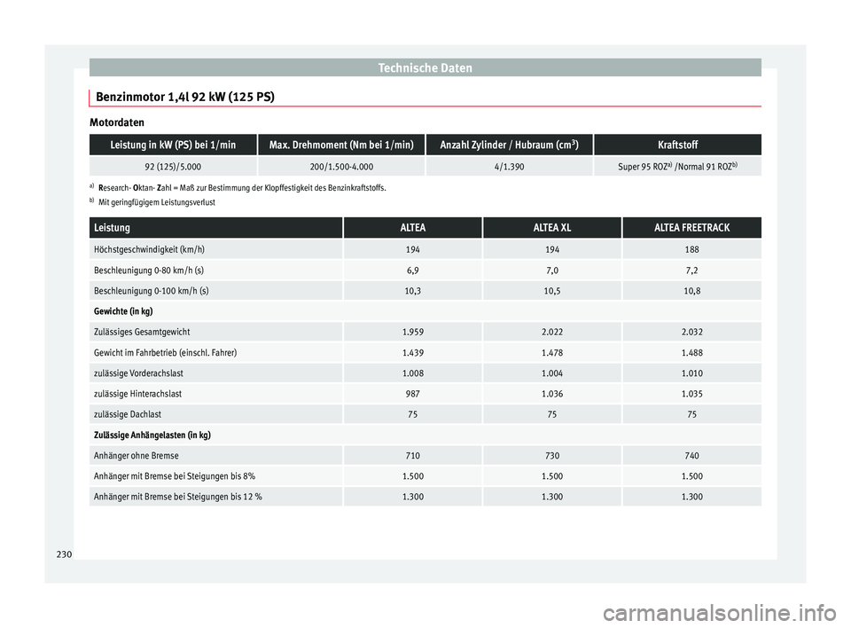 Seat Altea XL 2015  Betriebsanleitung (in German) Technische Daten
Benzinmotor 1,4l 92 kW (125 PS) MotordatenLeistung in kW (PS) bei 1/minMax. Drehmoment (Nm bei 1/min)Anzahl Zylinder / Hubraum (cm
3
)Kraftstoff
92 (125)/5.000200/1.500-4.0004/1.390Su