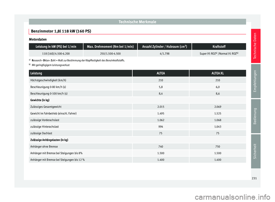 Seat Altea XL 2015  Betriebsanleitung (in German) Technische Merkmale
Benzinmotor 1,8l 118 kW (160 PS) MotordatenLeistung in kW (PS) bei 1/minMax. Drehmoment (Nm bei 1/min)Anzahl Zylinder / Hubraum (cm
3
)Kraftstoff
118 (160)/4.500-6.200250/1.500-4.5