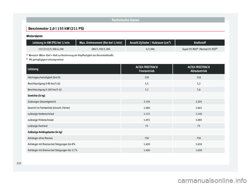 Seat Altea XL 2015  Betriebsanleitung (in German) Technische Daten
Benzinmotor 2,0 l 155 kW (211 PS) MotordatenLeistung in kW (PS) bei 1/minMax. Drehmoment (Nm bei 1/min)Anzahl Zylinder / Hubraum (cm
3
)Kraftstoff
155 (211)/5.300-6.200280/1.700-5.200