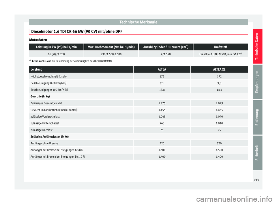 Seat Altea XL 2015  Betriebsanleitung (in German) Technische Merkmale
Dieselmotor 1.6 TDI CR 66 kW (90 CV) mit/ohne DPF MotordatenLeistung in kW (PS) bei 1/minMax. Drehmoment (Nm bei 1/min)Anzahl Zylinder / Hubraum (cm
3
)Kraftstoff
66 (90)/4.200230/