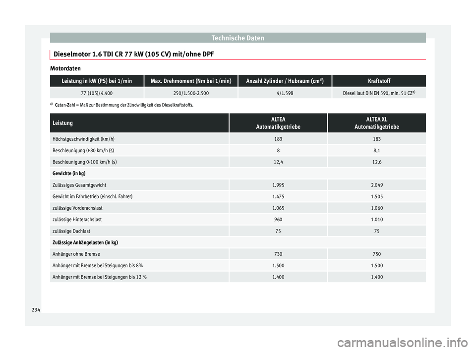 Seat Altea XL 2015  Betriebsanleitung (in German) Technische Daten
Dieselmotor 1.6 TDI CR 77 kW (105 CV) mit/ohne DPF MotordatenLeistung in kW (PS) bei 1/minMax. Drehmoment (Nm bei 1/min)Anzahl Zylinder / Hubraum (cm
3
)Kraftstoff
77 (105)/4.400250/1