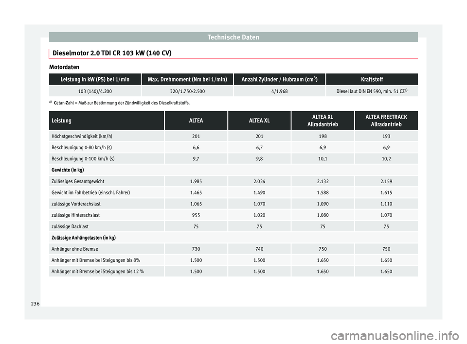 Seat Altea XL 2015  Betriebsanleitung (in German) Technische Daten
Dieselmotor 2.0 TDI CR 103 kW (140 CV) MotordatenLeistung in kW (PS) bei 1/minMax. Drehmoment (Nm bei 1/min)Anzahl Zylinder / Hubraum (cm
3
)Kraftstoff
103 (140)/4.200320/1.750-2.5004
