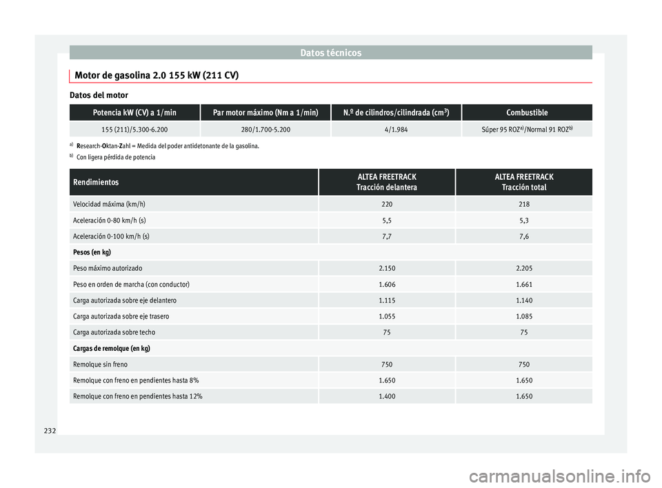 Seat Altea XL 2015  Manual del propietario (in Spanish) Datos técnicos
Motor de gasolina 2.0 155 kW (211 CV) Datos del motorPotencia kW (CV) a 1/minPar motor máximo (Nm a 1/min)N.º de cilindros/cilindrada (cm
3
)Combustible
155 (211)/5.300-6.200280/1.70