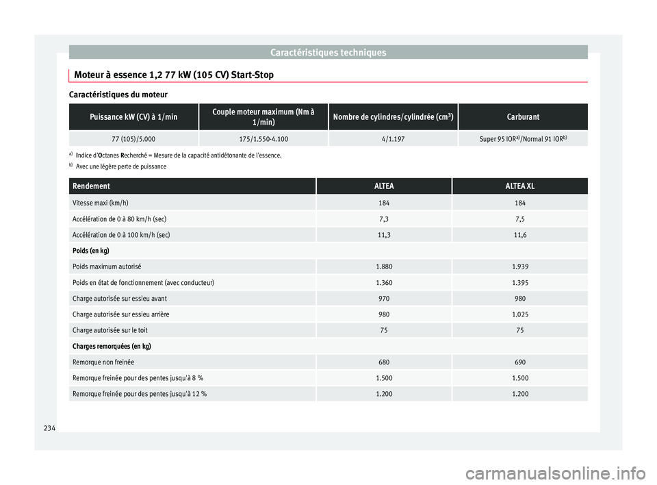 Seat Altea XL 2015  Manuel du propriétaire (in French)  Caractéristiques techniques
Moteur à essence 1,2 77 kW (105 CV) Start-Stop Caractéristiques du moteurPuissance kW (CV) à 1/minCouple moteur maximum (Nm à
1/min)Nombre de cylindres/cylindrée (cm 